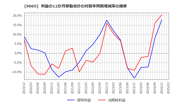 9065 山九(株): 利益の12か月移動合計の対前年同期増減率の推移