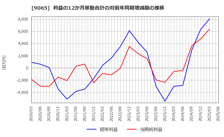 9065 山九(株): 利益の12か月移動合計の対前年同期増減額の推移