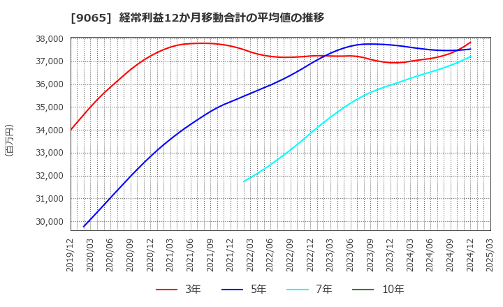 9065 山九(株): 経常利益12か月移動合計の平均値の推移
