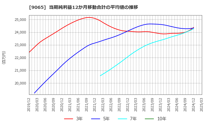 9065 山九(株): 当期純利益12か月移動合計の平均値の推移