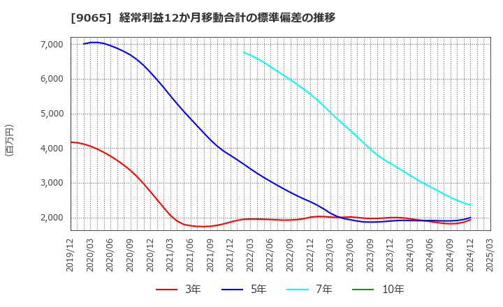 9065 山九(株): 経常利益12か月移動合計の標準偏差の推移