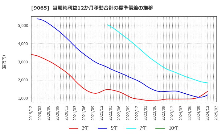 9065 山九(株): 当期純利益12か月移動合計の標準偏差の推移
