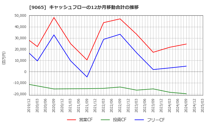 9065 山九(株): キャッシュフローの12か月移動合計の推移