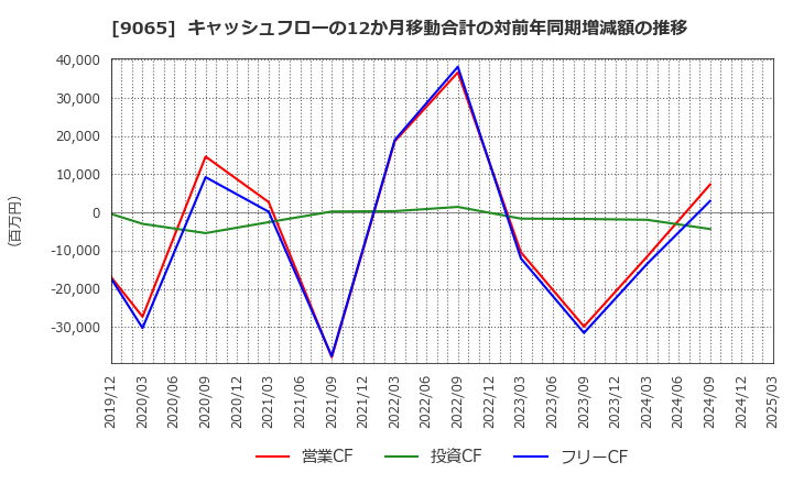 9065 山九(株): キャッシュフローの12か月移動合計の対前年同期増減額の推移