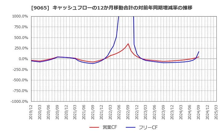 9065 山九(株): キャッシュフローの12か月移動合計の対前年同期増減率の推移