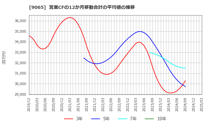 9065 山九(株): 営業CFの12か月移動合計の平均値の推移