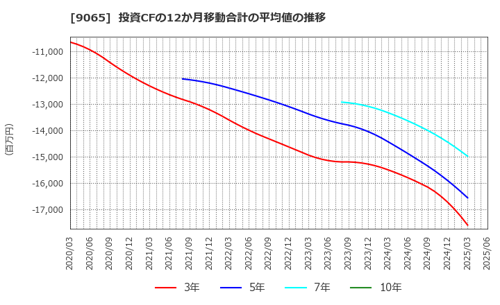 9065 山九(株): 投資CFの12か月移動合計の平均値の推移