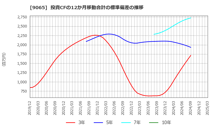 9065 山九(株): 投資CFの12か月移動合計の標準偏差の推移
