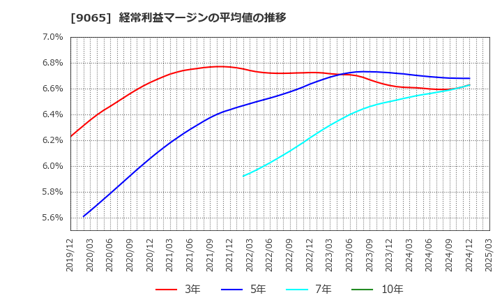 9065 山九(株): 経常利益マージンの平均値の推移