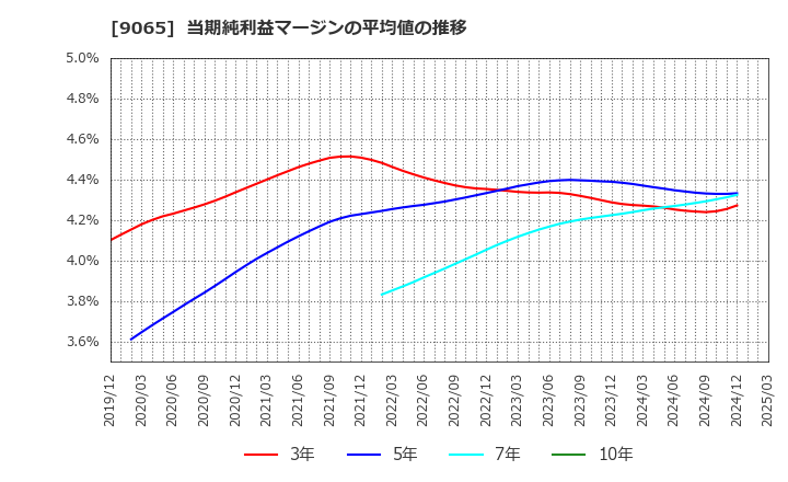 9065 山九(株): 当期純利益マージンの平均値の推移