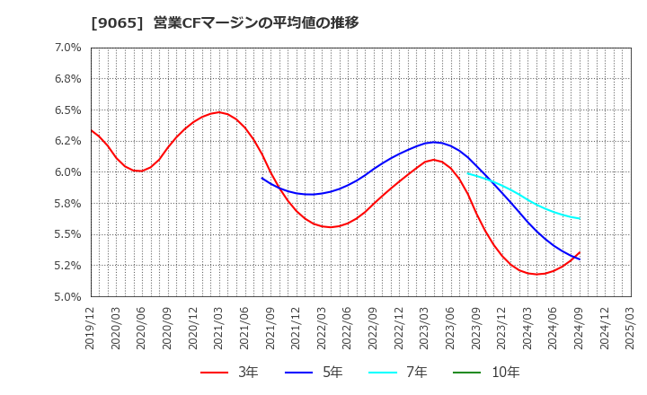 9065 山九(株): 営業CFマージンの平均値の推移