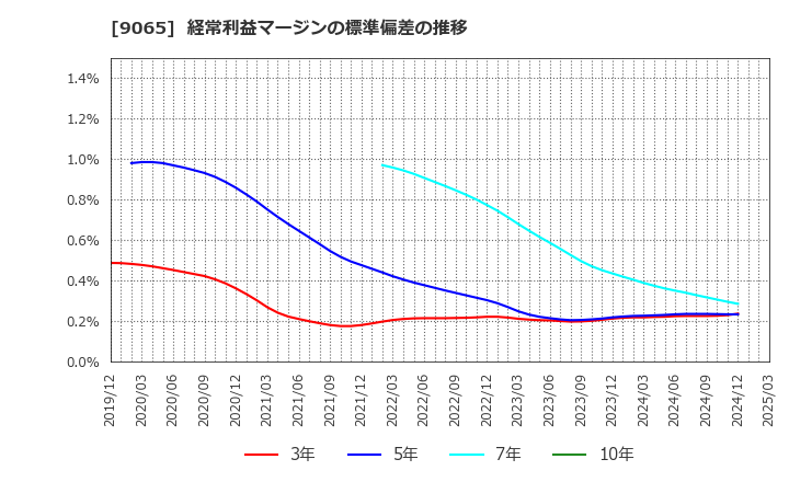 9065 山九(株): 経常利益マージンの標準偏差の推移