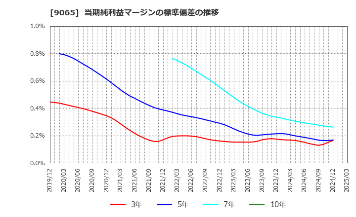 9065 山九(株): 当期純利益マージンの標準偏差の推移