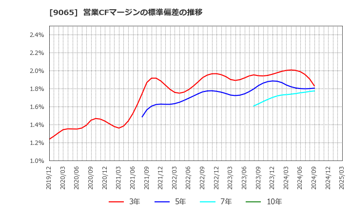 9065 山九(株): 営業CFマージンの標準偏差の推移