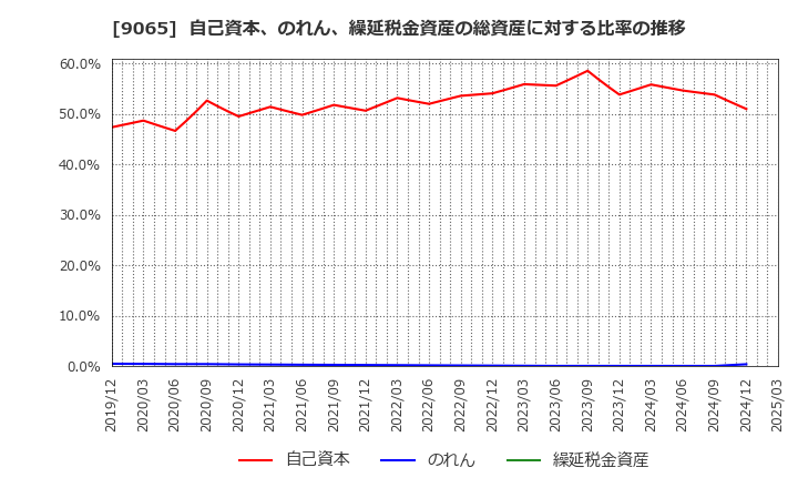 9065 山九(株): 自己資本、のれん、繰延税金資産の総資産に対する比率の推移