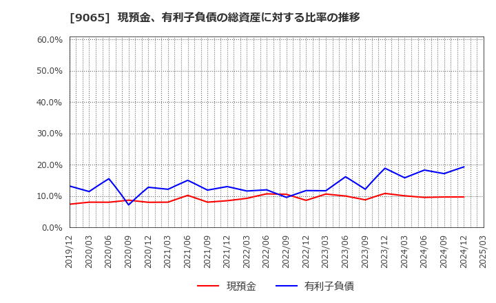 9065 山九(株): 現預金、有利子負債の総資産に対する比率の推移