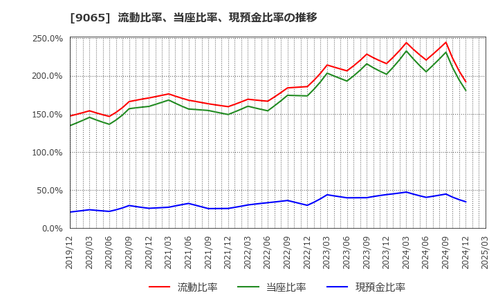 9065 山九(株): 流動比率、当座比率、現預金比率の推移