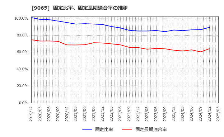 9065 山九(株): 固定比率、固定長期適合率の推移