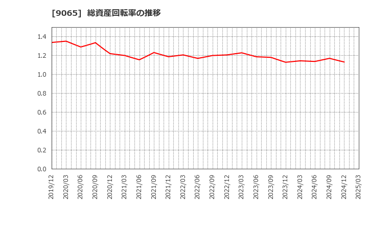 9065 山九(株): 総資産回転率の推移