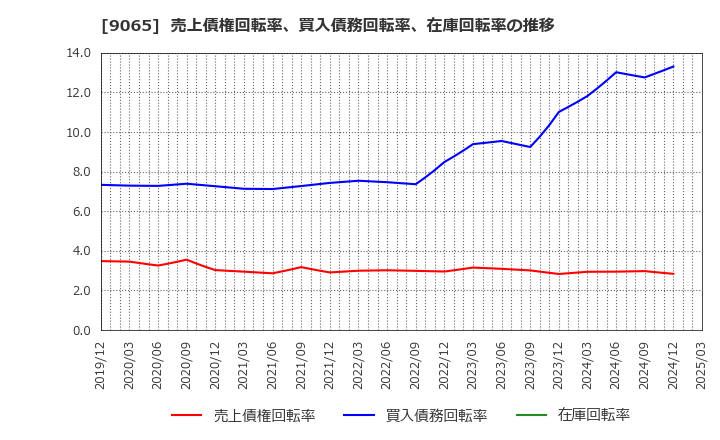 9065 山九(株): 売上債権回転率、買入債務回転率、在庫回転率の推移
