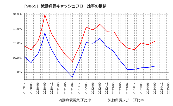 9065 山九(株): 流動負債キャッシュフロー比率の推移