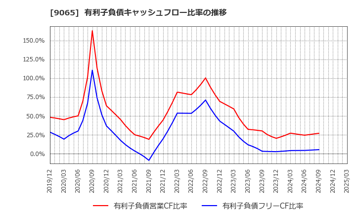 9065 山九(株): 有利子負債キャッシュフロー比率の推移