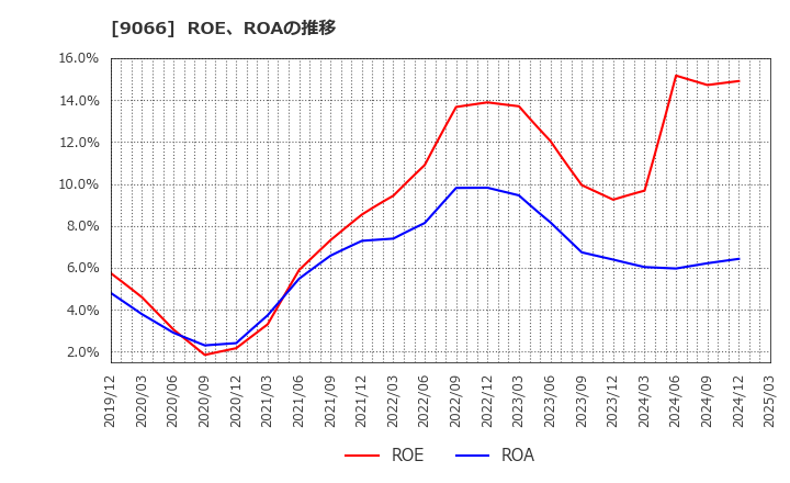 9066 (株)日新: ROE、ROAの推移