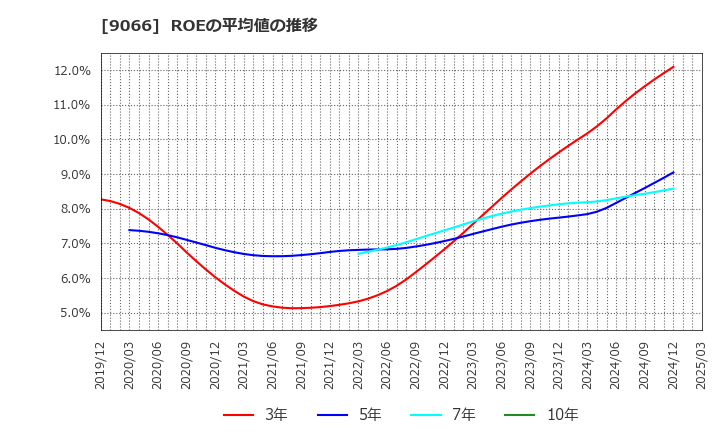 9066 (株)日新: ROEの平均値の推移