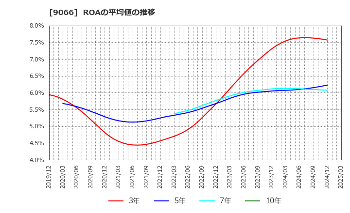 9066 (株)日新: ROAの平均値の推移