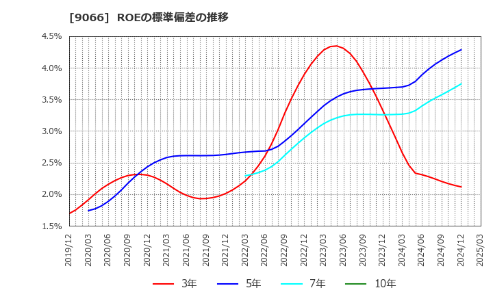 9066 (株)日新: ROEの標準偏差の推移