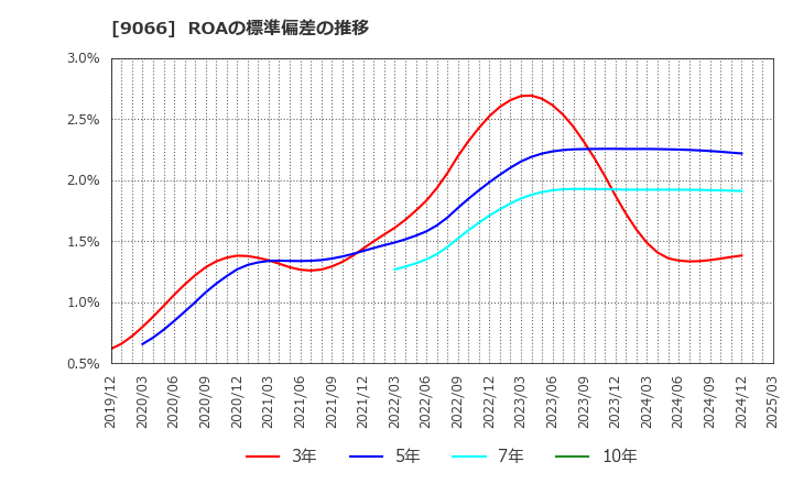 9066 (株)日新: ROAの標準偏差の推移