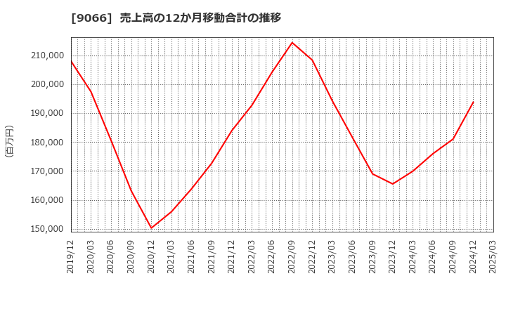 9066 (株)日新: 売上高の12か月移動合計の推移