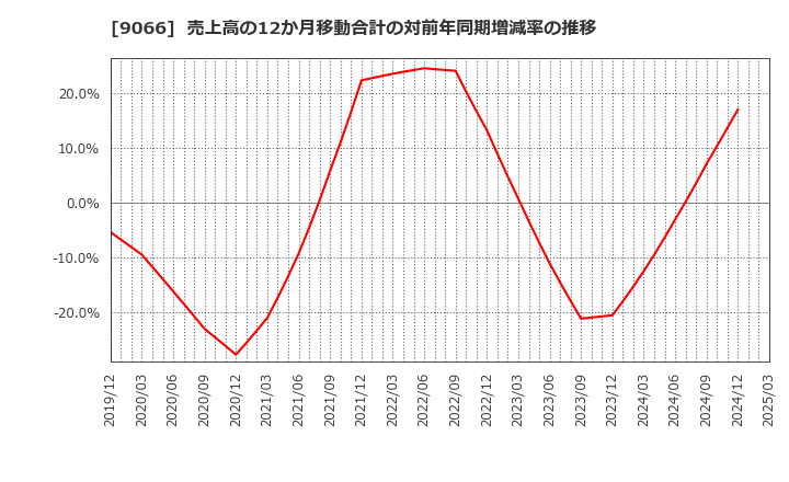 9066 (株)日新: 売上高の12か月移動合計の対前年同期増減率の推移