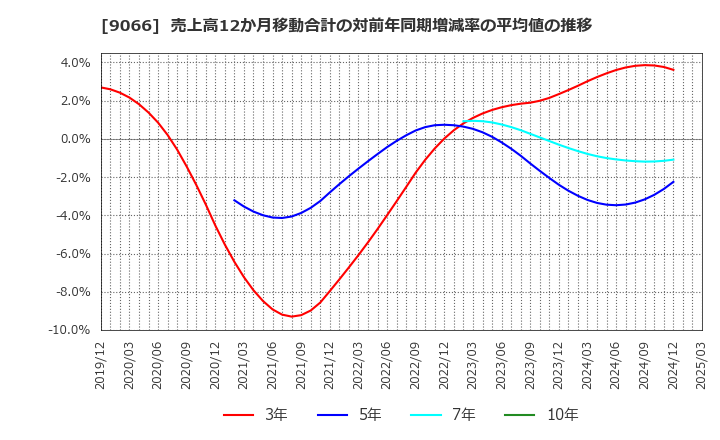 9066 (株)日新: 売上高12か月移動合計の対前年同期増減率の平均値の推移