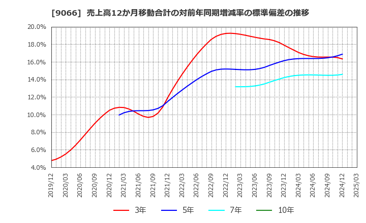 9066 (株)日新: 売上高12か月移動合計の対前年同期増減率の標準偏差の推移