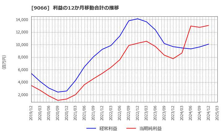 9066 (株)日新: 利益の12か月移動合計の推移