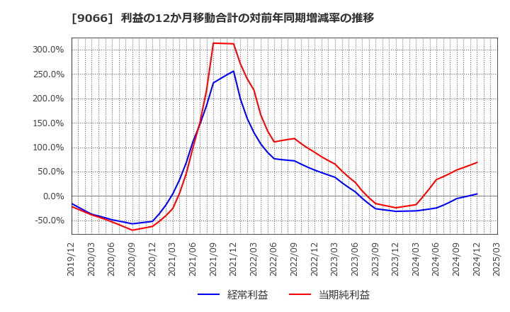 9066 (株)日新: 利益の12か月移動合計の対前年同期増減率の推移