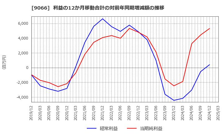 9066 (株)日新: 利益の12か月移動合計の対前年同期増減額の推移