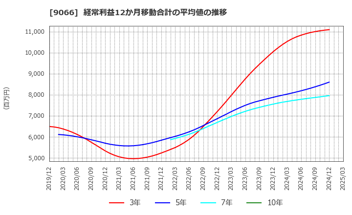 9066 (株)日新: 経常利益12か月移動合計の平均値の推移