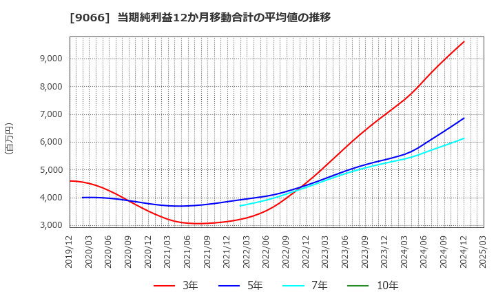9066 (株)日新: 当期純利益12か月移動合計の平均値の推移