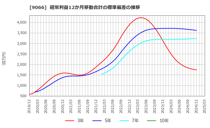 9066 (株)日新: 経常利益12か月移動合計の標準偏差の推移