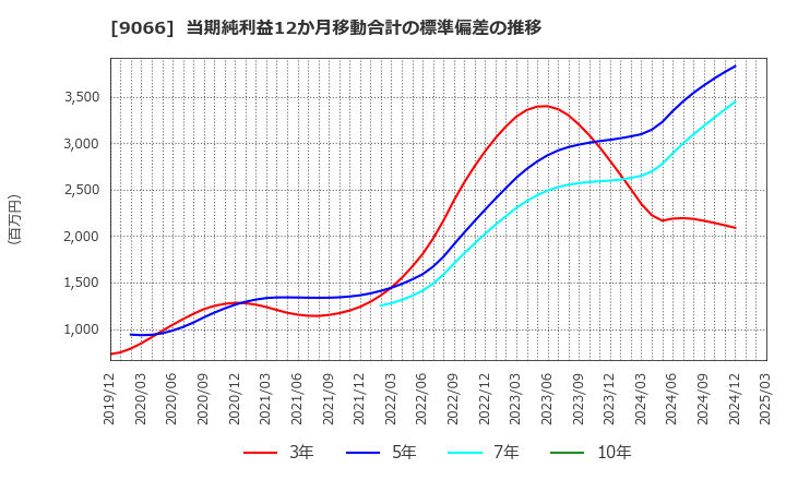 9066 (株)日新: 当期純利益12か月移動合計の標準偏差の推移