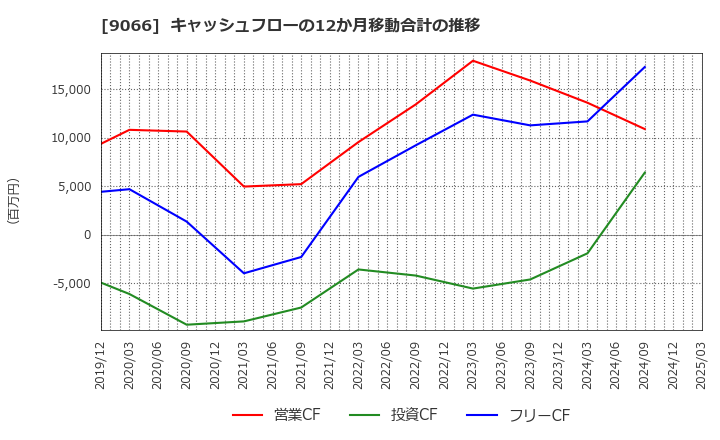 9066 (株)日新: キャッシュフローの12か月移動合計の推移