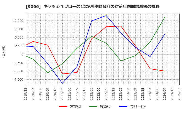 9066 (株)日新: キャッシュフローの12か月移動合計の対前年同期増減額の推移