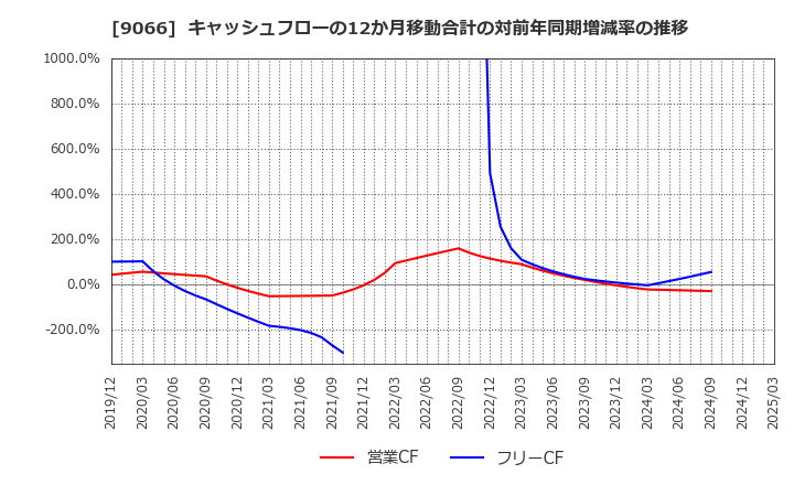 9066 (株)日新: キャッシュフローの12か月移動合計の対前年同期増減率の推移