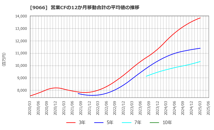 9066 (株)日新: 営業CFの12か月移動合計の平均値の推移