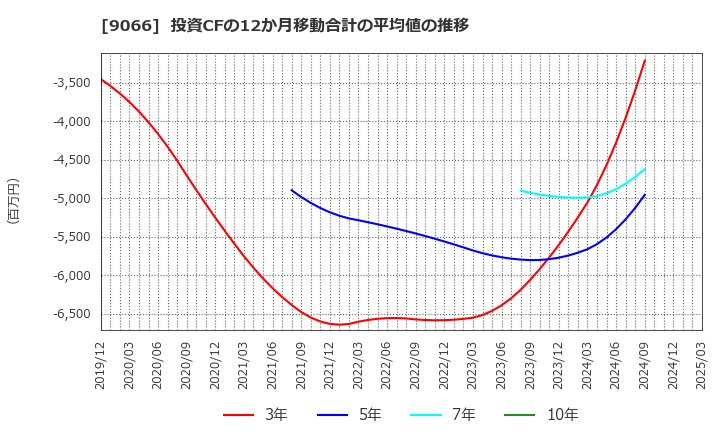 9066 (株)日新: 投資CFの12か月移動合計の平均値の推移