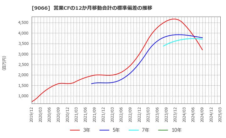 9066 (株)日新: 営業CFの12か月移動合計の標準偏差の推移
