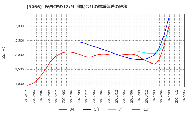 9066 (株)日新: 投資CFの12か月移動合計の標準偏差の推移