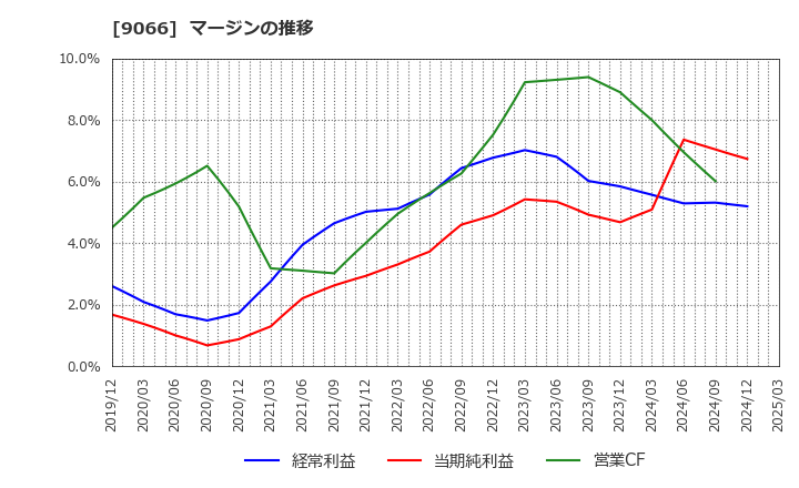 9066 (株)日新: マージンの推移